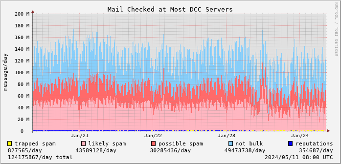 graph of mail checked at DCC servers