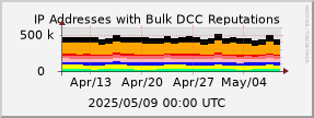 DCC Reputation graphs