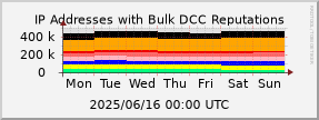 graph of IP addresses with bad DCC Reputations