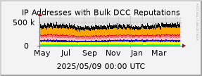 graph of IP addresses with bad DCC Reputations
