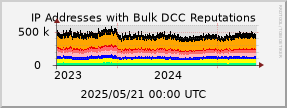 graph of IP addresses with bad DCC Reputations