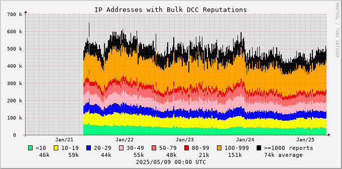 graph of IP addresses with bad DCC Reputations