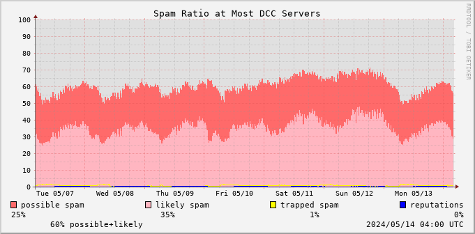 graph of spam ratio at DCC servers