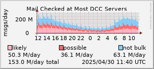 graph of mail checked at DCC servers