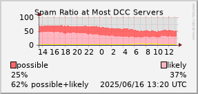 graph of spam ratio at DCC servers