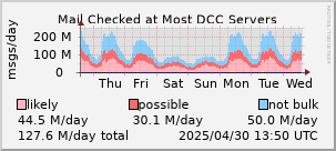 graph of mail checked at DCC servers