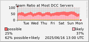 graph of spam ratio at DCC servers