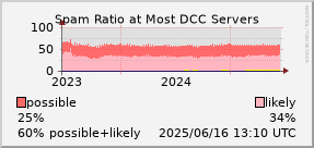 graph of spam ratio at DCC servers