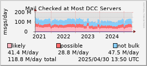 graph of mail checked at DCC servers