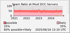 graph of spam ratio at DCC servers