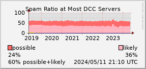graph of spam ratio at DCC servers
