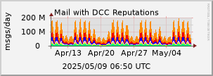 DCC Reputation graphs