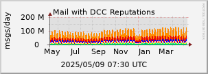 graph of Total DCC Reputations