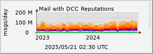 graph of Total DCC Reputations