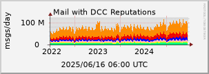 graph of Total DCC Reputations