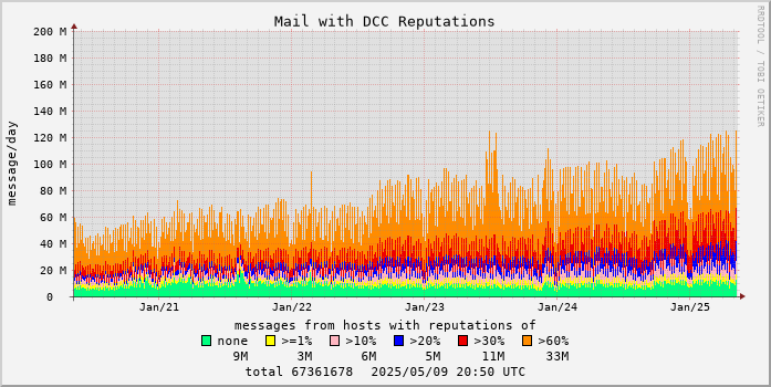 graph of Total DCC Reputations